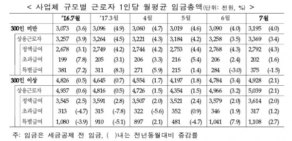 자료출처 : 고용노동부 '2017년 8월 사업체노동력조사 결과' 자료