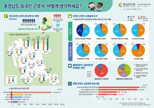 충남연구원이 13일 충남 외국인 주민 및 외국인 근로자 현황을 분석한 인포그래픽을 제작, 발표했다