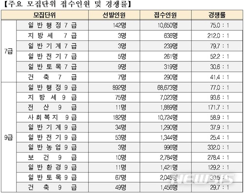 6월 23일 치뤄지는 서울시 7·9급 공채시험 평균 경쟁률이 63대 1로 집계됐다.