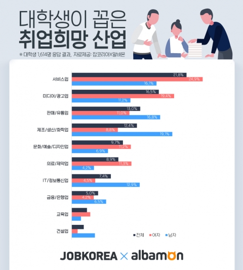 대학생 취업 선호 산업 조사표 (사진제공 = 잡코리아)