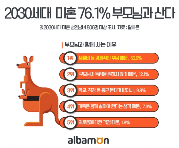 2030세대 미혼 남녀 76.1% 부모님과 함께 산다 ⓒ알바몬