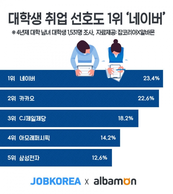 잡코리아가 대학생을 대상으로 조사한 취업 선호기업 순위 조사결과(사진제공=잡코리아)