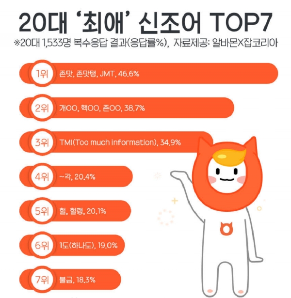20대 ‘최애’ 신조어 TOP7  ⓒ 알바몬X잡코리아