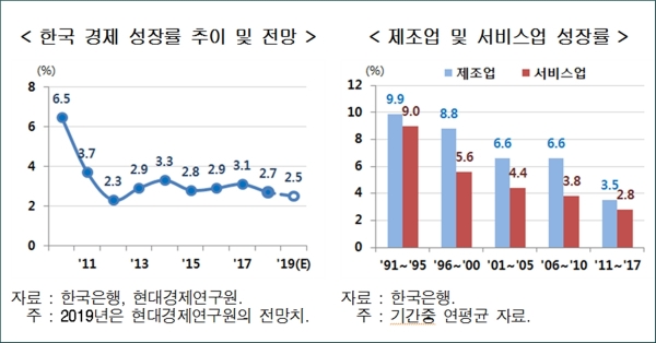 저성장 계곡에 빠진 한국경제를 반등시키기 위해서 BTS가 필요하다는 주장이 제기됐다. 자료는 하강 곡선을 그리고 있는 성장률 지표들. 자료제공 현대경제연구원