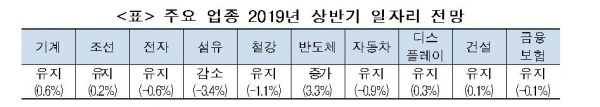 2019 상반기 일자리전망. 사진제공 한국고용정보원