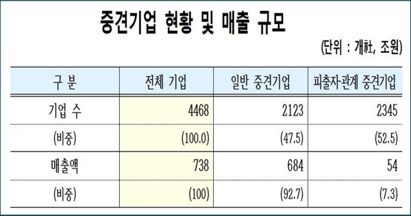 자료제공 한국중견기업연합회