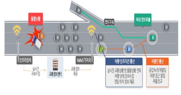 국토교통부가 대전~세종 C-ITS 시범사업 구간에 민간참여형 자율협력주행 리빙랩 조성에 들어간다.