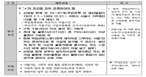 50+자활기업지원단 모집개요. 자료제공 서울시