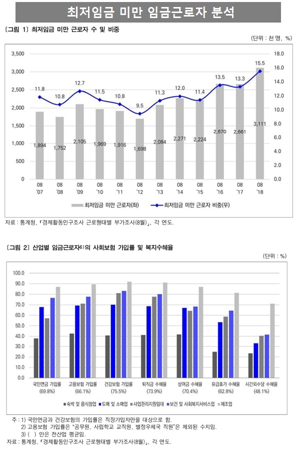 한국노동연구원이 4월 노동리뷰를 통해 최저임금 미달 근로자에 대한 분석 보고서를 발표했다.(자료제공=한국노동연구원 보고서 발췌)