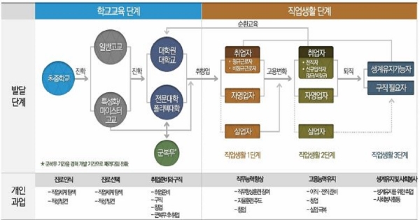 한국인의 생애단계별 평생직업교육 과업모형. 자료 정태화 외(2013) 전문대학의 평생직업교육 기능 개선 방안, 한국직업능력개발원