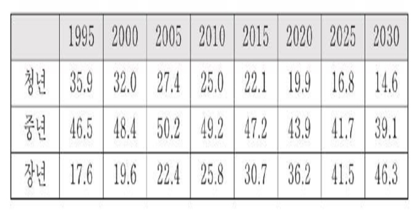 세대별 생산가능인구 변화 추이와 전망(단위: %). 자료제공 통계청 경제활동인구조사(2016), 이시균 생산가능인구 전망(2016)