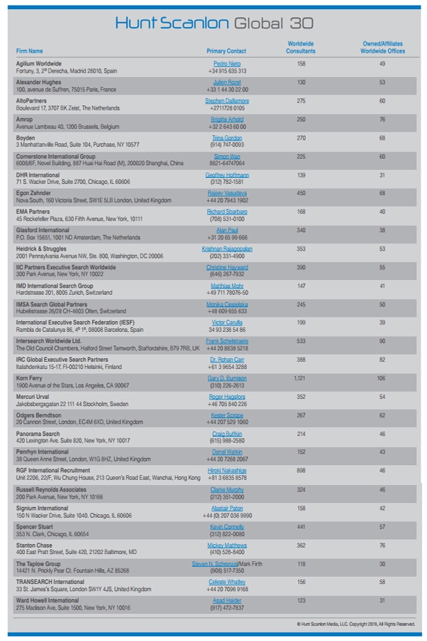 헌트스캐론미디어가 글로벌 서치펌 TOP30 리스트를 발표했다.