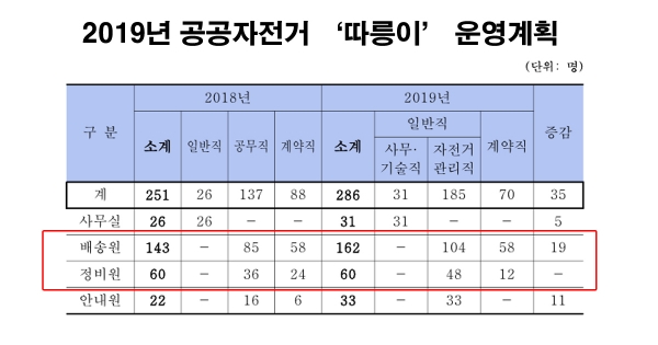 서울시설공단이 발표한 2019년 따릉이 운영계획 상 인력 정원표. 정비원의 숫자는 2018년 동월 기준 단 1명도 늘지 않았다.
