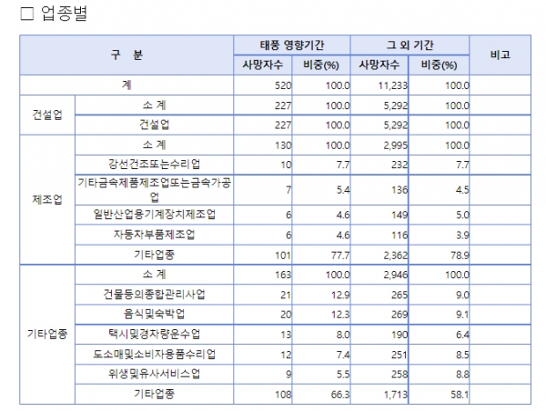 고용노동부가 안전점검의 날을 마자 전국 2000개소를 대상으로 3대 안전조치 등을 살핀다.