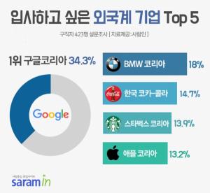 구글코리아, 구직자 선호 외국계기업 10년 연속 1위