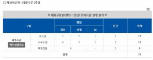 한국주택금융공사 상반기 채용형인턴 35명 모집 개시