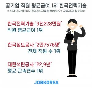 한국전력기술, 공기업 평균급여 1위...9228만원 번다