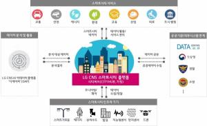 LG CNS, 업계 최초 IoT 결합형 스마트시티 통합플랫폼 ‘시티허브(가칭)’ 출시