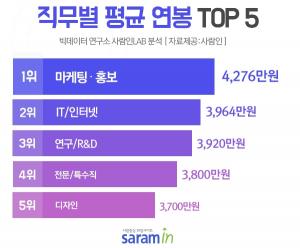 직무별 연봉 1위는 마케팅·홍보 4267만원 