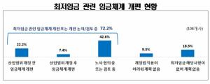 "최저임금때문에 내 월급 바뀔까?"..대기업 72% 임금체계 개편 검토