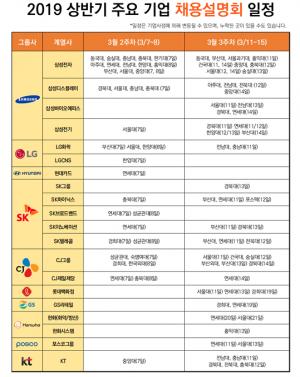 2019 상반기 신입 공채, 10대 그룹 채용설명회 일정 공개