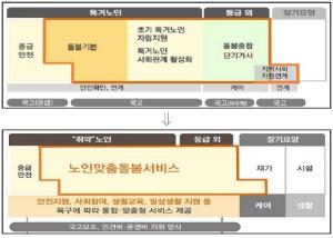 경기도 ‘노인맞춤돌봄서비스’ 내년 시행 … 4만명서 6만명으로 대폭 확대