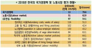 한국경제 발목 잡는 노동시장 경쟁력, OECD 중 최하위권 형성