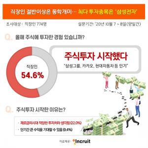 직장인3명 중 1명은 삼성그룹주 투자...'빚투'도 18%
