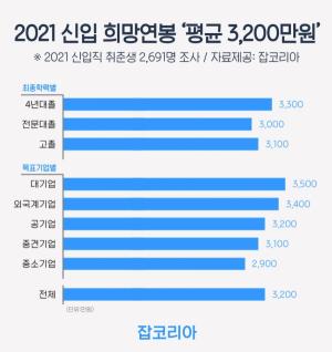 2021 신입직 희망연봉 ‘평균 3,200만원’...지난해보다 200만원 높아