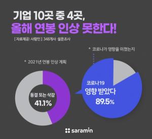 기업 41%, "올해 연봉 인상 동결하거나 삭감한다"