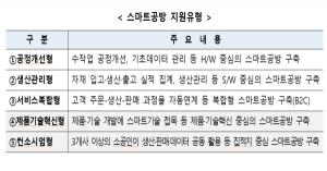 소공인 600개사에 '스마트공방' 지원..294억 실탄 장전