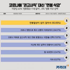 직장인 60% "연봉 동결 또는 삭감 예상'