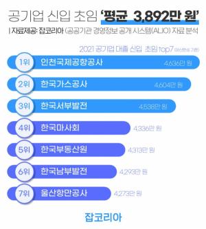 올해 공기업 대졸신입 초임 2위는 한국가스공사로 4,604만...1위는?