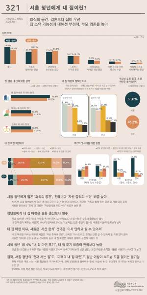서울 청년 73.9% 내 집 마련 ‘필수’...절반 이상은 ‘부모 도움 없이 불가’