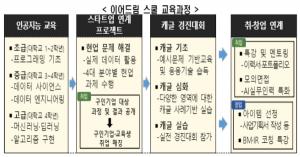 인공지능 기술 실무인력 육성하는 '이어드림 스쿨 교육과정' 교육생 200명 모집