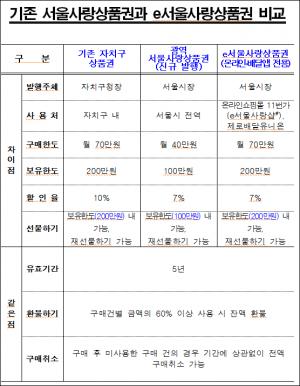 서울시, 21일(목) 오전 10시부터 온라인‧배달앱 전용 ‘e서울사랑상품권’ 7% 할인 판매