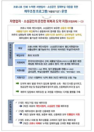 소상공인·자영업자 맞춤형 채무조정 '새출발기금'으로 재출발 지원