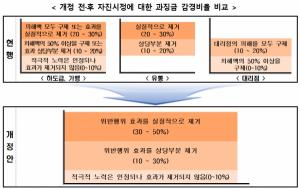 불공정 하도급행위관련 정액과징금 상한액 10억→20억 '상향'