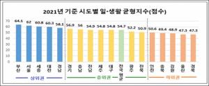 일과 생활하기 편한 도시는?...부산·서울·세종·대전·경남 순
