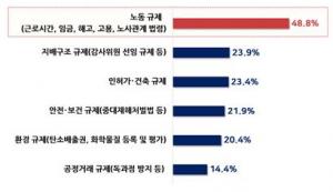 외국인 투자기업 절반 "한국의 경직된 노동규제, 투자 어렵게 해"