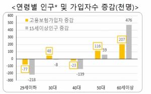 [노동뉴스] 부실해지는 '경제 허리' 40대 고용보험 가입 5개월 연속 감소