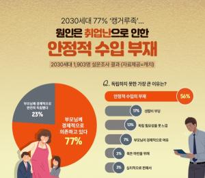[Z세대뉴스] 2030세대 77% ‘캥거루족’… 원인은 '취업 못해서'