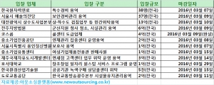 [3월 4일 아웃소싱 입찰 뉴스]한국원자력연료 특수경비 용역업체 모집(38명, 전국)