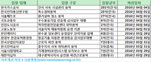 [3월 28일 아웃소싱 입찰 뉴스]한국가스공사 전사 사옥 시설관리 용역업체 모집(201억, 전국)