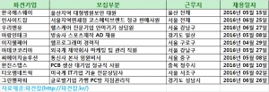 [4월 28일 인재파견·아웃소싱 채용정보] 한국에스웨이, 울산지역 대형병원 보안대원모집