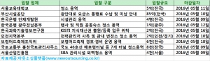 [5월 4일 아웃소싱 입찰 뉴스] 서울교육대학교 청소 용역 업체 모집(5억, 전국)