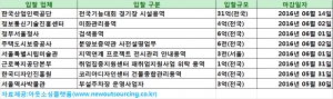 [5월 25일 아웃소싱 입찰 뉴스] 한국산업인력공단 전국기능대회 경기장 시설용역(31억, 전국)