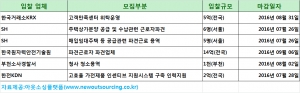 [7월 25일 아웃소싱 입찰 뉴스] 한국거래소KRX 고객만족센터 위탁운영 (5억, 전국)
