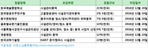 [12월 14일 아웃소싱 입찰 뉴스] 한국예술종합학교 시설관리용역(21억, 전국)