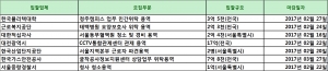 [2월 15일 아웃소싱 입찰 뉴스] 한국폴리텍대학 청주캠퍼스 업무 민간위탁 용역(3억 5천, 전국)